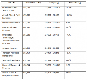 The best and worst paid jobs in the UK - Choralis